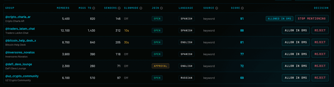 Group Parser results with members, messages in 7 days, senders, slow mode and Allow in DMs / Reject buttons