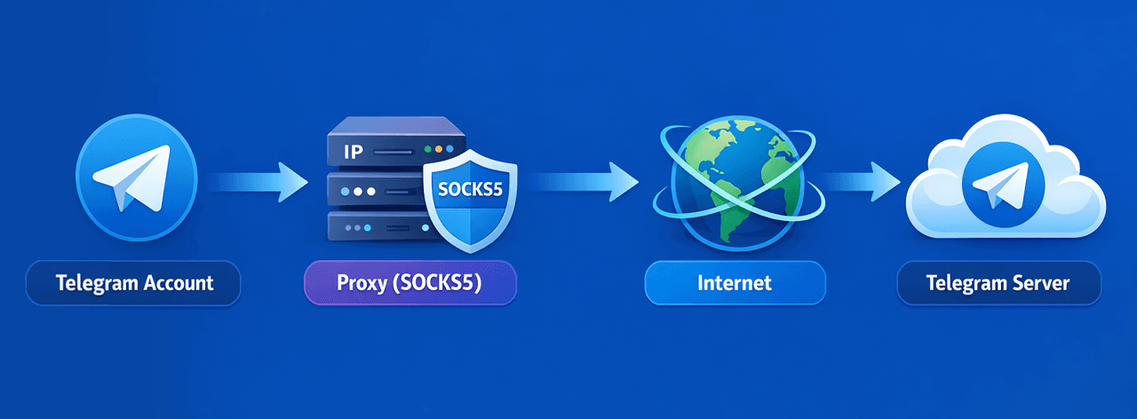 Diagram: a Telegram account connects through a SOCKS5 proxy to the internet and then to the Telegram server
